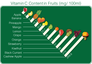 Vit C in fruit